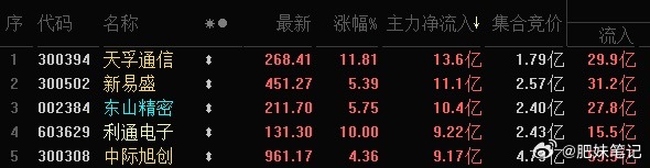 资金流入前5名 ，“易中天”包了！ 