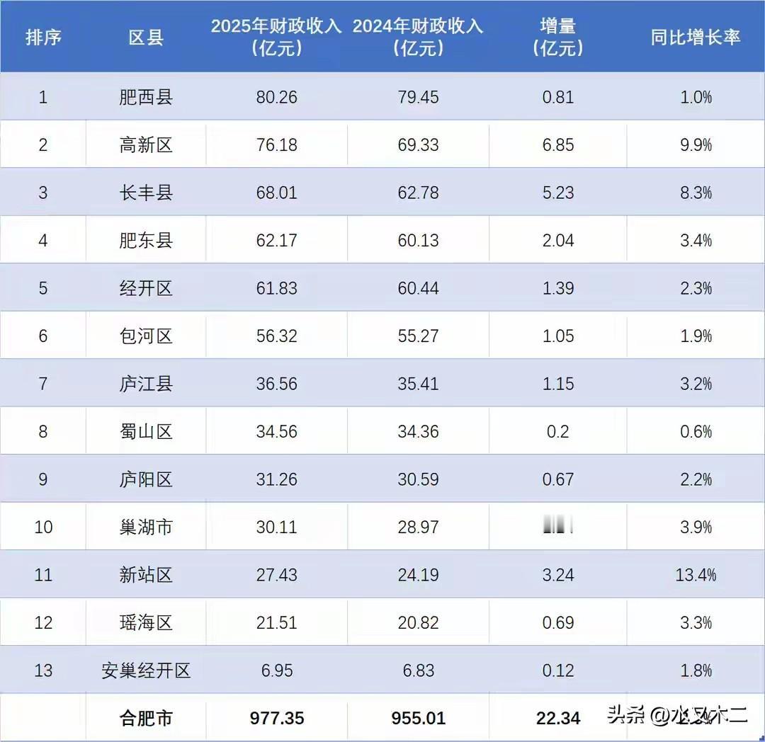 合肥市2025年地方财政收入已经极为接近千亿，达到了977.35亿元，相信202
