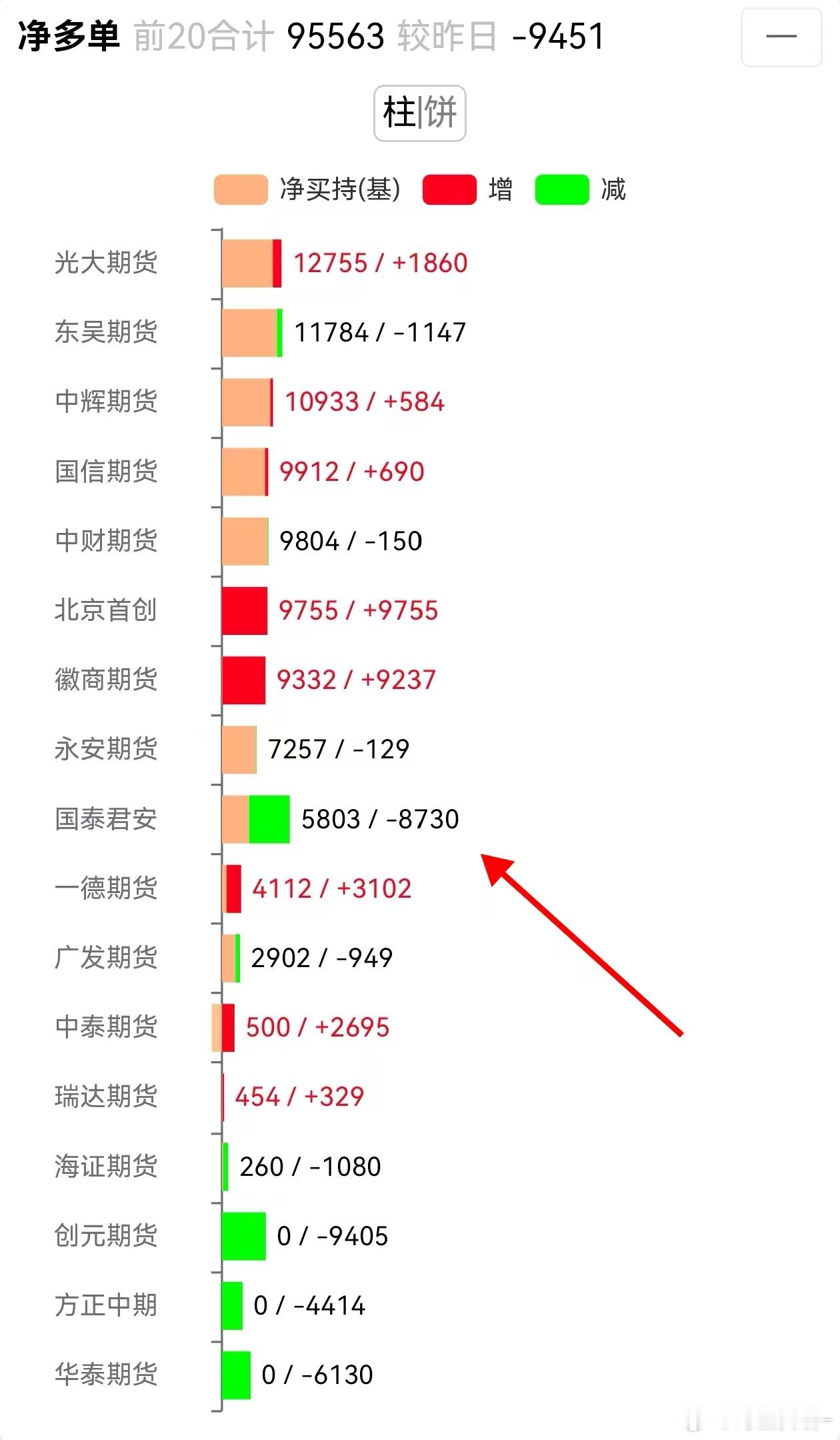 焦煤 永安席位是继国泰后在更高价位翻的多，这种行为确实恶心（估计想配合逼空），目