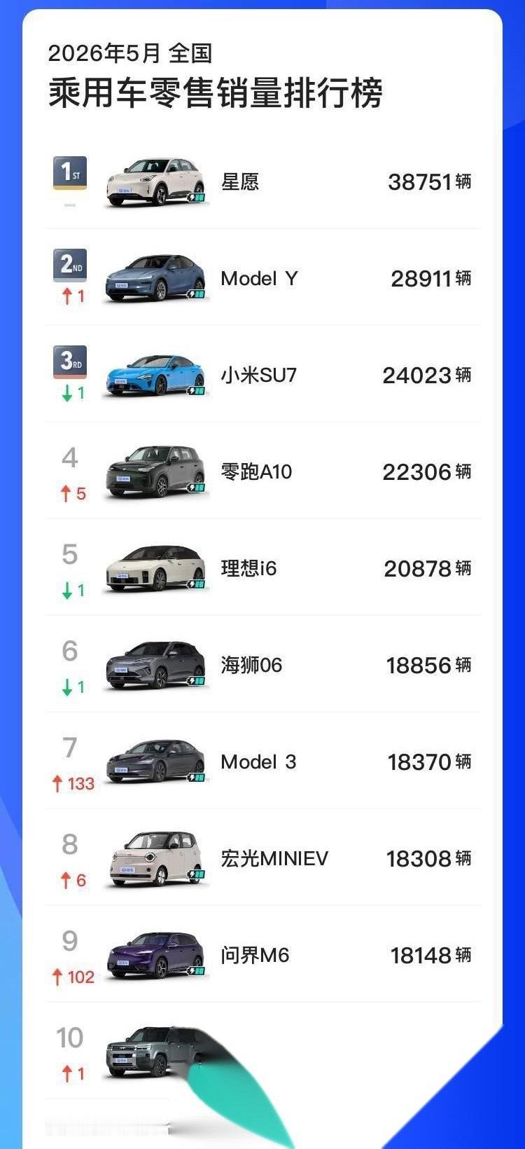 大卫说车 【燃油车5月彻底退出销量前十】今年1月，乘用车零售销量前十还有7台燃油