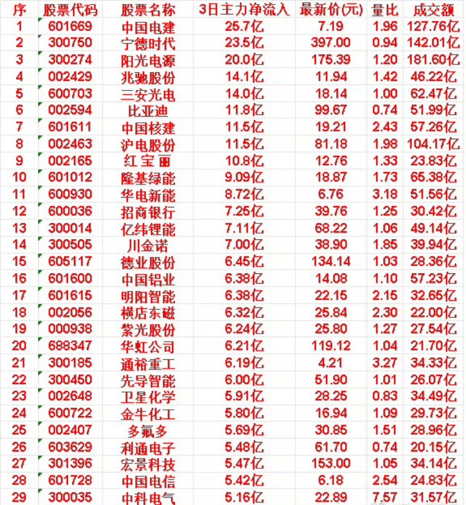 3月16日，前3天主力大幅买入的30名单一览！中国电建：3日主力净流入25.7亿