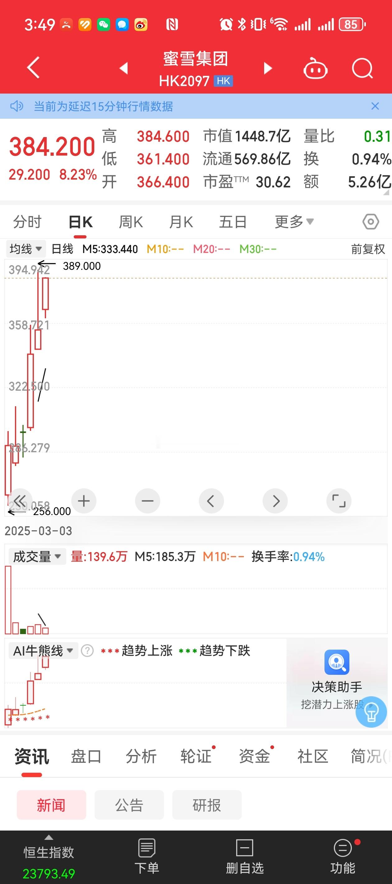 股市 蜜雪冰城是真的能涨。中国股市这一次不一样 ​​​