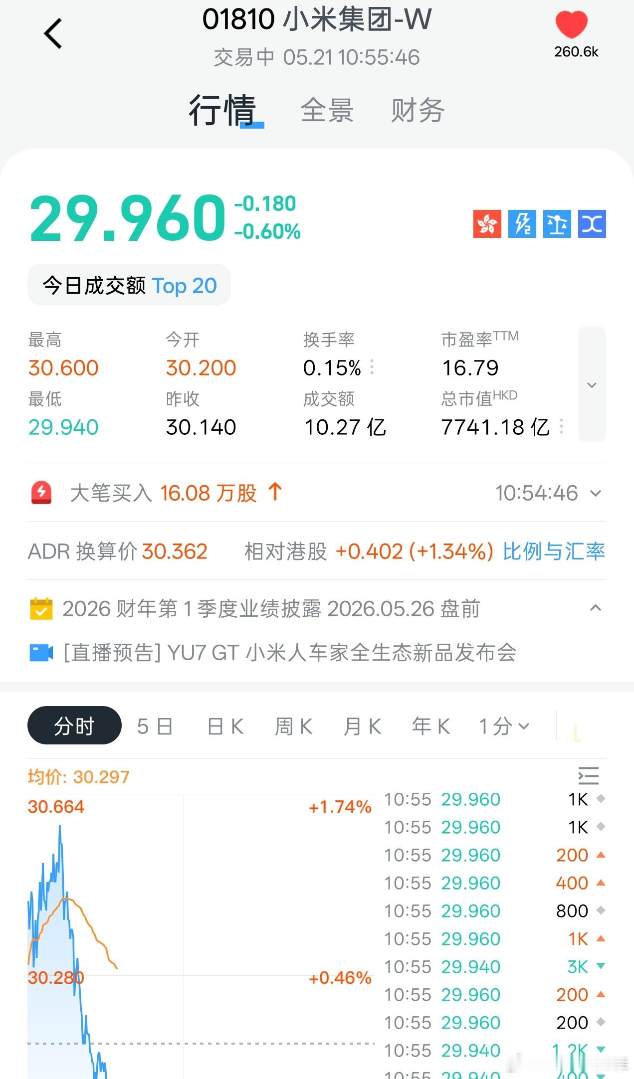小米股价掉下30了。 