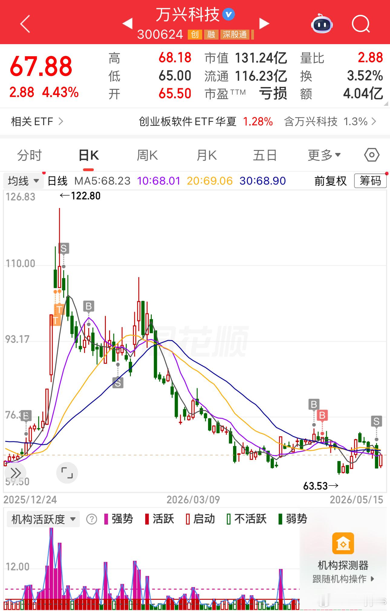 好好好，我一走就反弹 