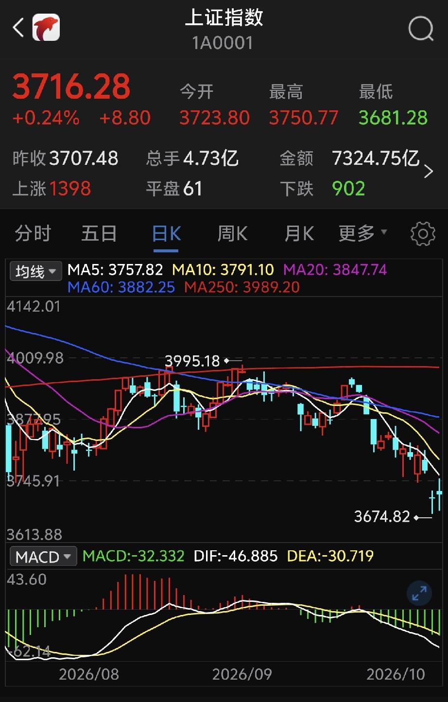 今日大A操作策略，切记三大关键因素，谨慎为上！
       一、紧盯3638点