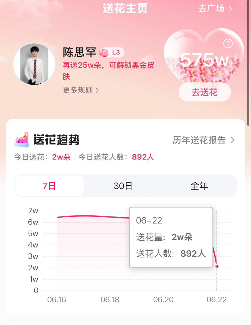 百度送花现在涨幅太慢了，能不能来做一下？剧宣不能忽视15点目标🎯：1k人/3w