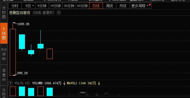 短剧互动游戏概念还会有行情，当下的龙头高度还是可以的，30的关口站稳继续往上理论