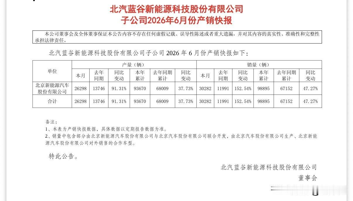 几家的新能源车销量还不错，
蓝谷要崛起了吗？北汽蓝谷在6月份单月销量突破3万辆大