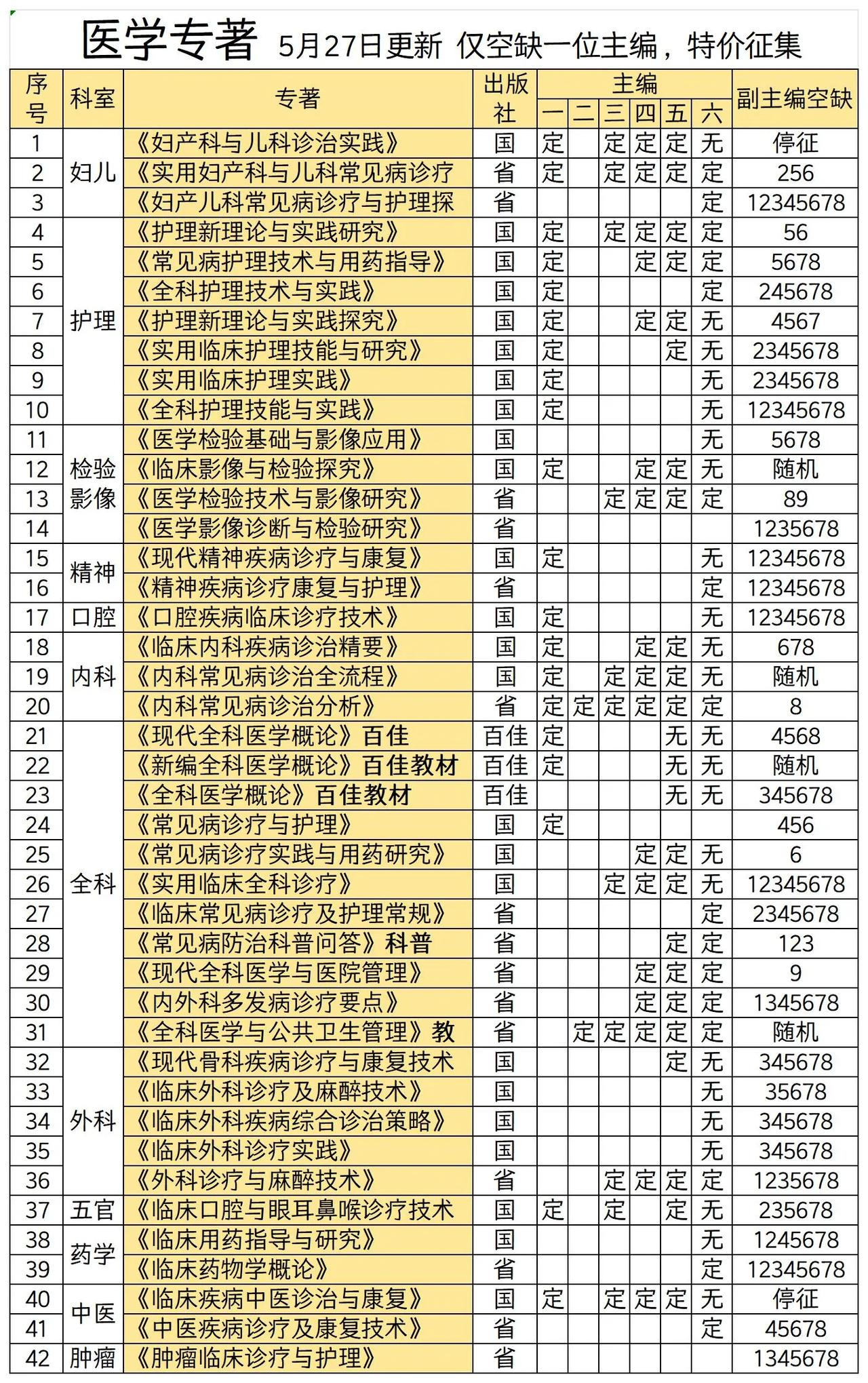 🌺今日空缺，年内出版的一定要尽快定版🏆出版 专著出版 新书了 出版总署查询 