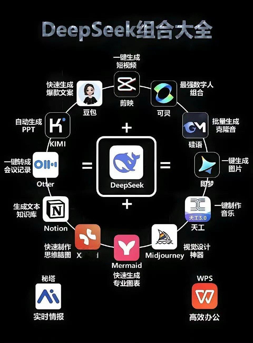 DeepSeek王炸组合大全，简单实用，接地气。 