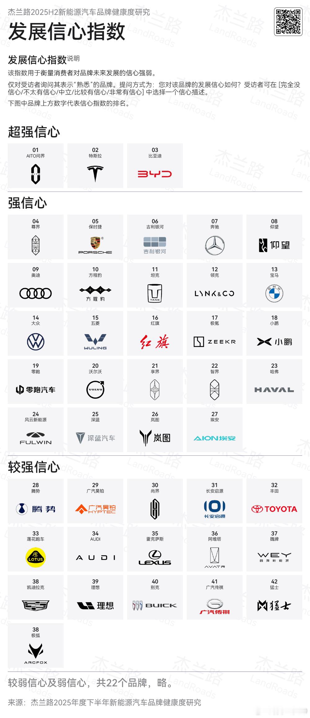 新能源汽车品牌发展信心指数，问界和特斯拉、比亚迪排第一序列直接发原文结论：问界在