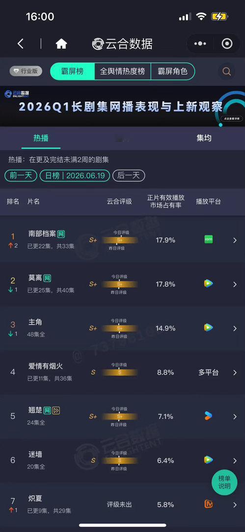 丁禹兮南部档案云合登顶，其实早该登顶了，百指 抖指、快手、猫眼、灯塔前几天就秒杀