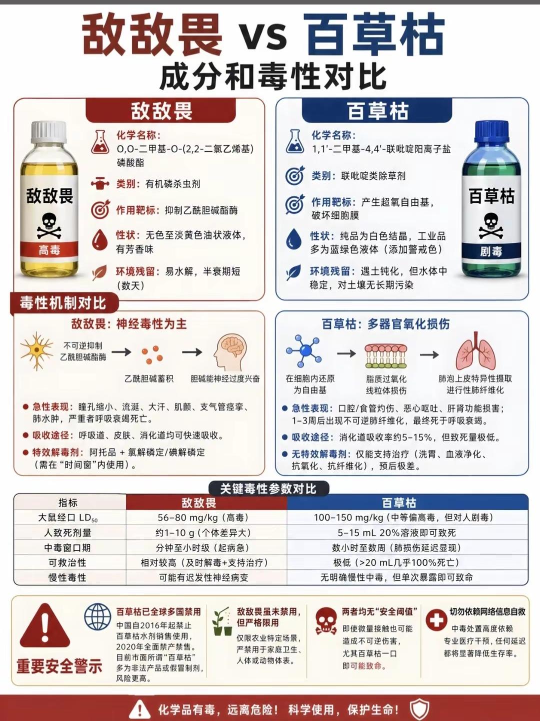 8大维度对比，百草枯的威力简直就是敌敌畏的祖宗！
 
1. 化学成分与合成难度：