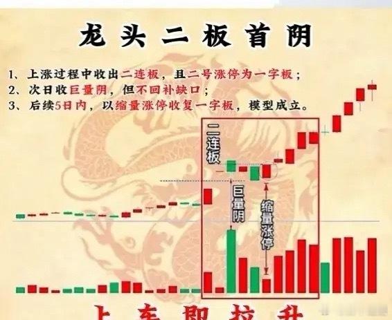 K线形态解析：捕捉龙头股二板首阴后的拉升机遇在深入探究股市动态的过程中，我们尤为