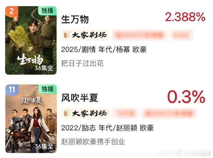《风吹半夏》不是赵丽颖近9年的最爆款一部剧吗？ ​​​