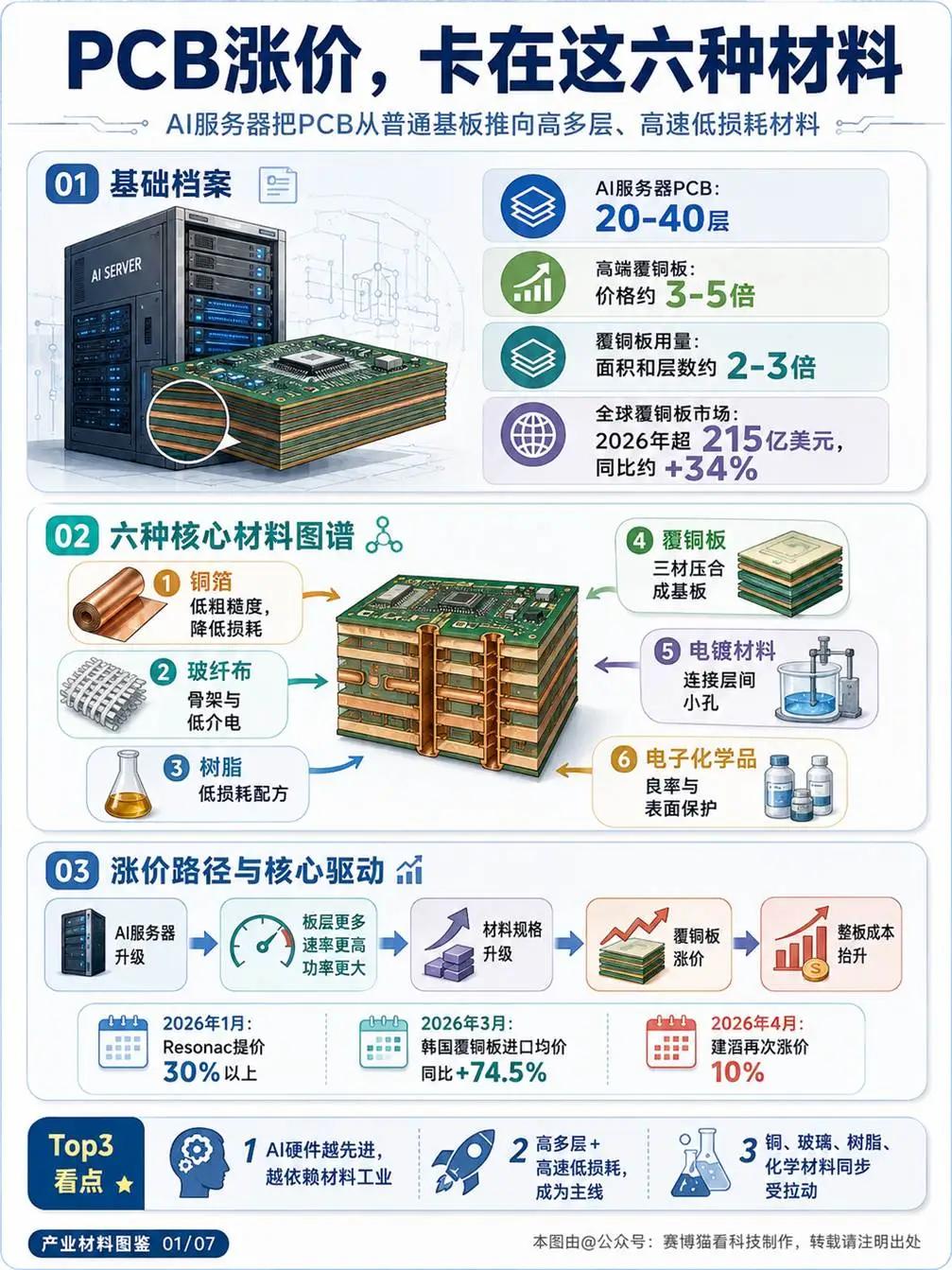 AI 高速运算要求低损耗、高频稳定性能，六种原料同步紧缺涨价：
（1）铜箔：低粗