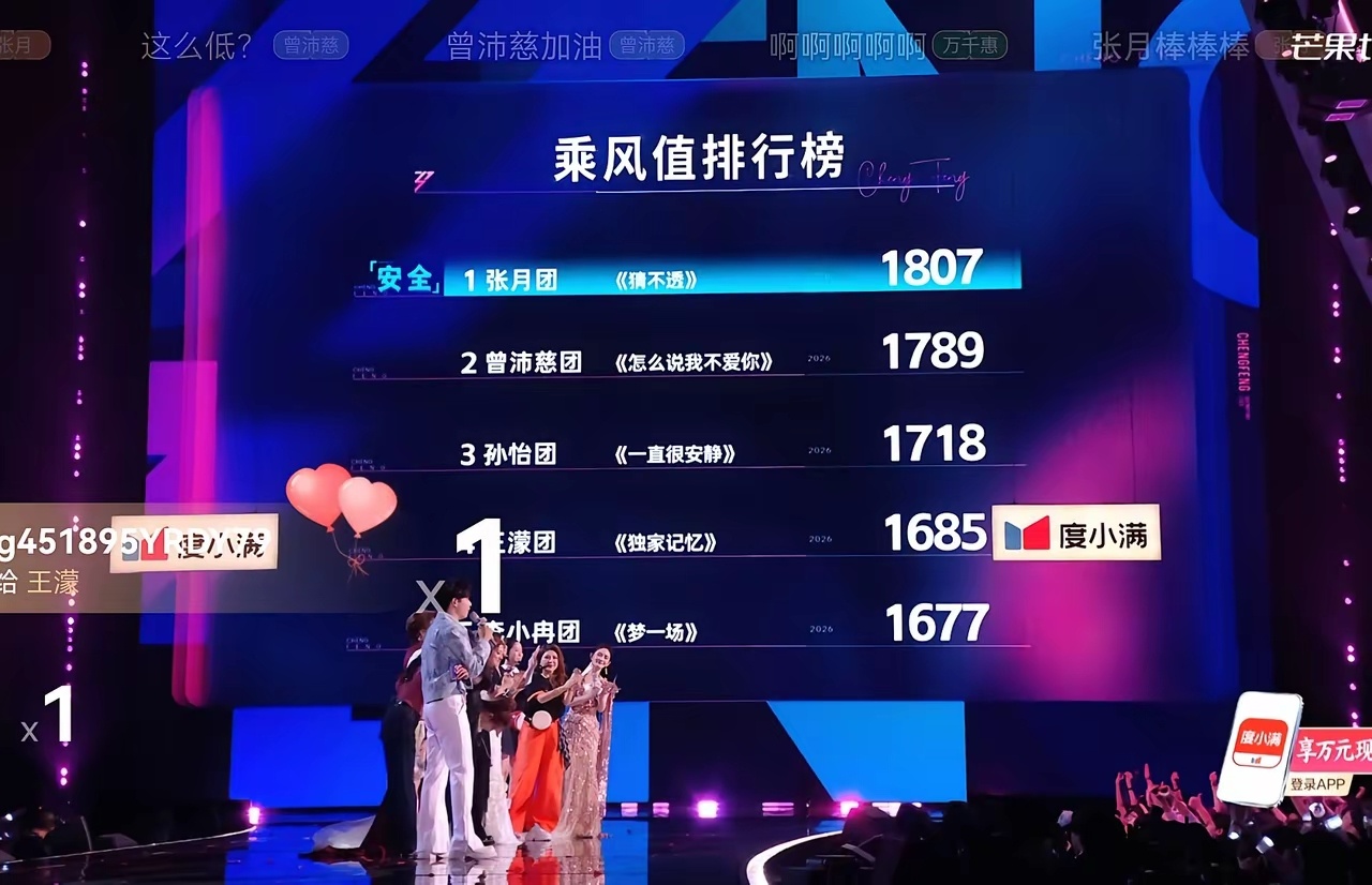 孙怡第一个抢的是唐艺昕《乘风2026》五公公演结束，张月团获胜，李小冉团倒数第一