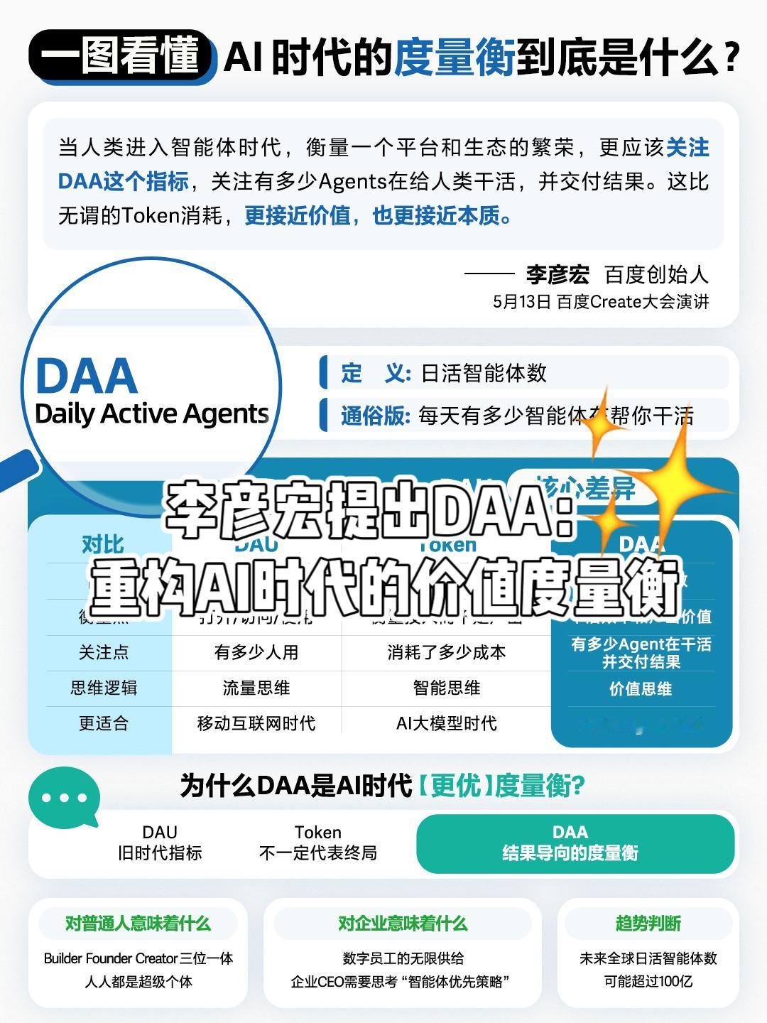 【不 “聊天” 只 “干活”！谷歌百度同步切换 AI 新赛道】

这一周，科技圈