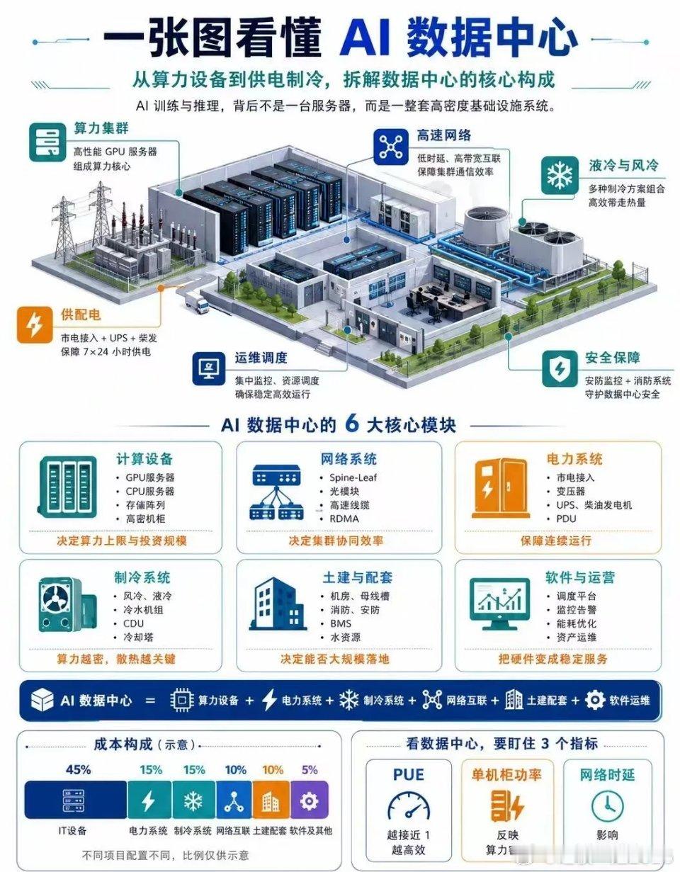 一图拆解AI数据中心的构成，指出其并非单一服务器，而是一整套高密度基础设施系统。