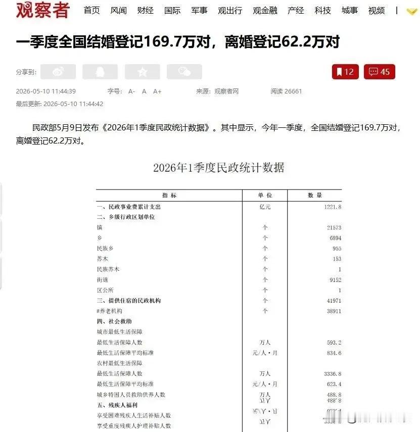 5月9日民政部公布的《2026年1季度民政统计数据》太值得细品了。

一季度全国