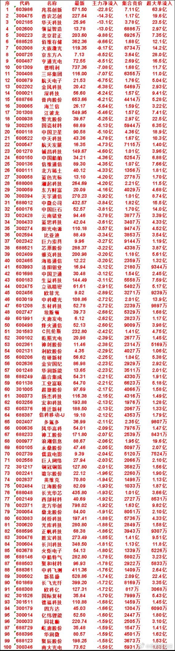 7月13日开盘45分钟，主力“卖出的 ”50名单！天孚通信：最新价 270.23