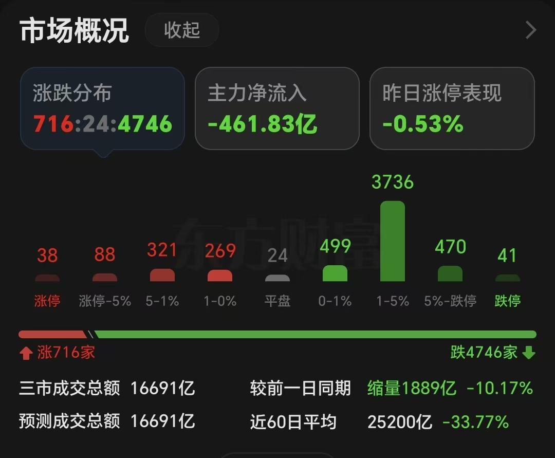 周五收盘，大家提前体验清明上坟的心情！四千七百多家下跌，四十一家跌停，3900点