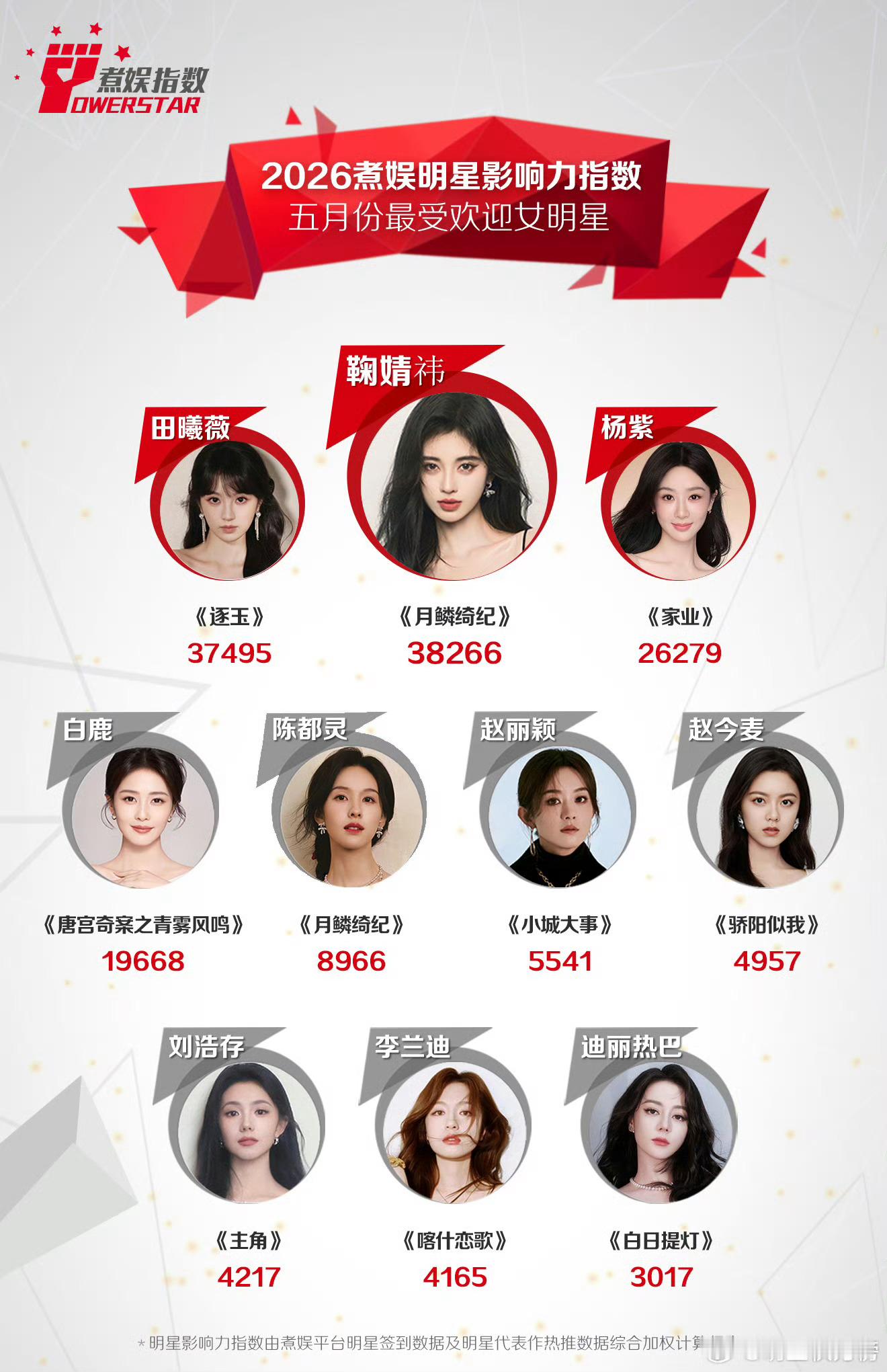 煮娱五月最受欢迎女明星鞠婧祎排名第一《月鳞绮纪》露芜衣独爆…