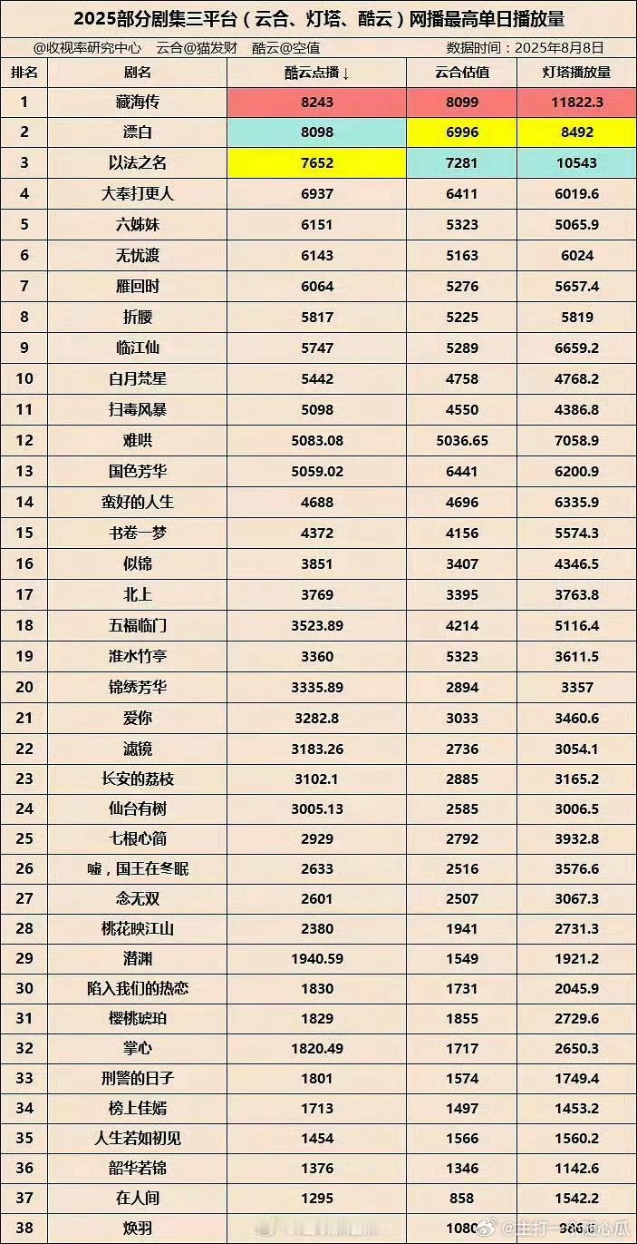 2025年全平台剧集（酷云，云合，灯塔）网播单日峰值最高播放量都是藏海传，爆剧无