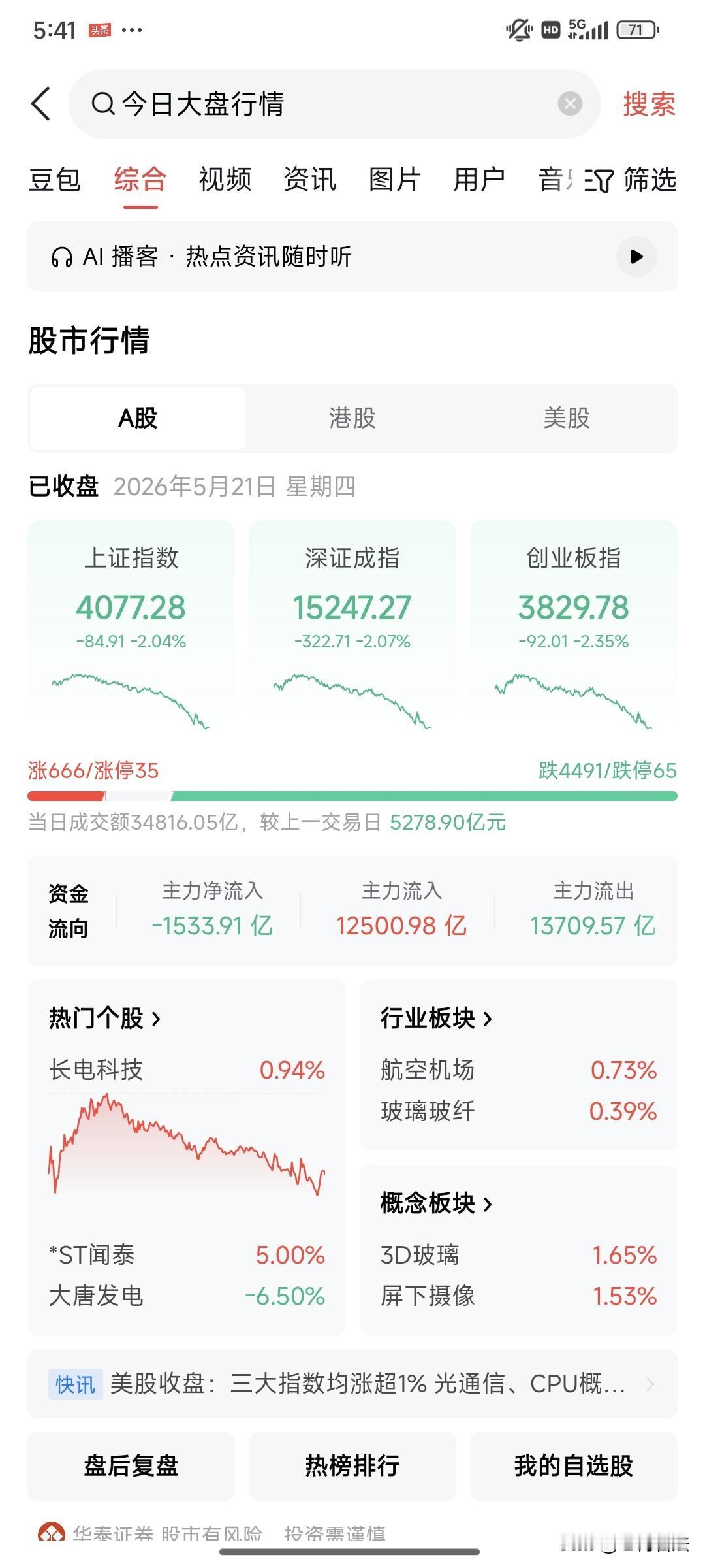 又亏麻了，又亏麻了
今天莫名其妙啊，市场高开低走