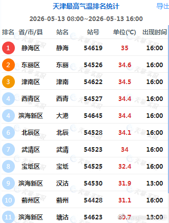 【天津静海高温】今天截至16时最高，天津静海35℃，为今年天津市，国家级气象站首