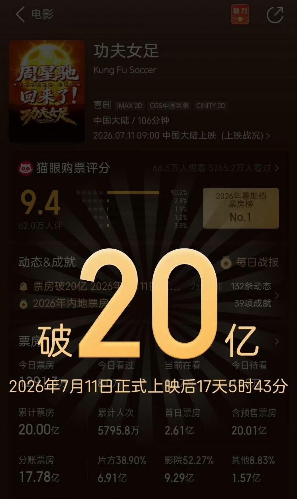 功夫女足票房破20亿，进入年度票房榜第二 功夫女足破20亿票房