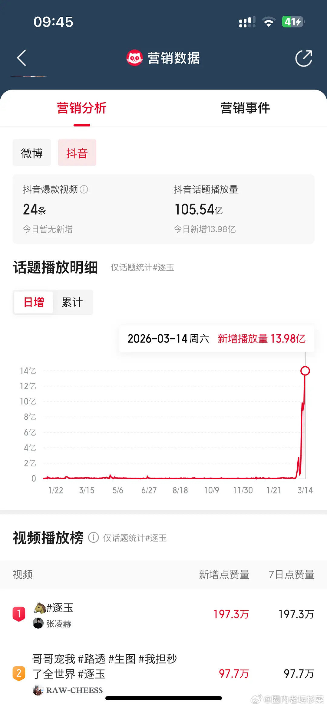 昨天逐玉抖音有效率只有20%了，拼命靠大yx让下沉平台去看，但是大多数人不进场 