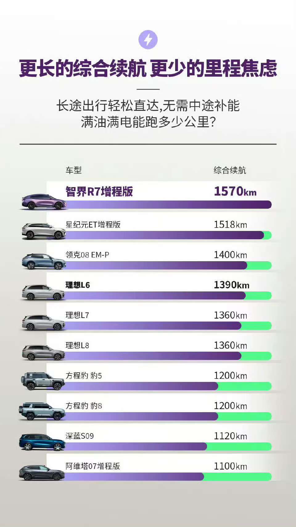 1570 公里续航，真的是遥遥领先对手。而且 251 公里纯电，这个也是 30 