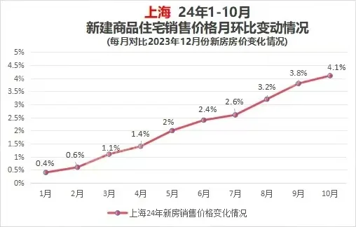 全国第一！上海房价，又涨了！