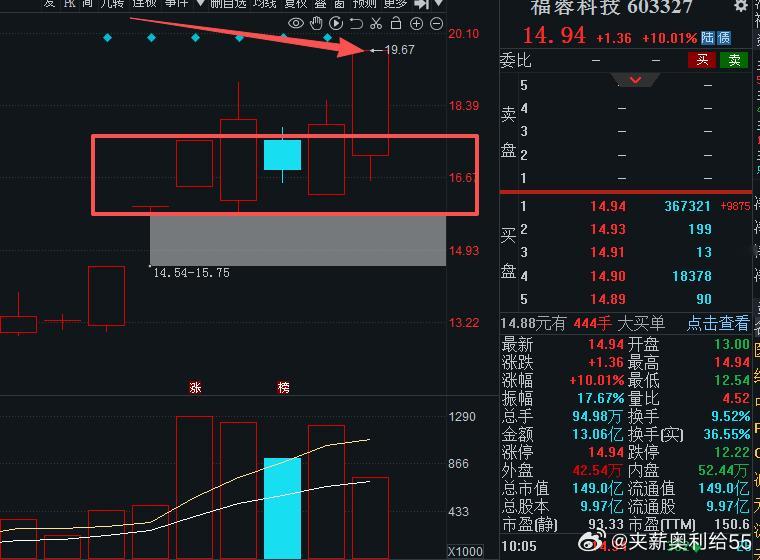 昨天卖飞雷科今天继续涨，吃一堑长一智，福荣科技继续拿下张婷，朋友们准备好抢红包雨
