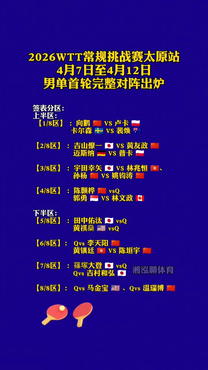 2026WTT常规挑战赛太原站4月7日至4月12日男单首轮完整对阵出炉。
湘泓聊