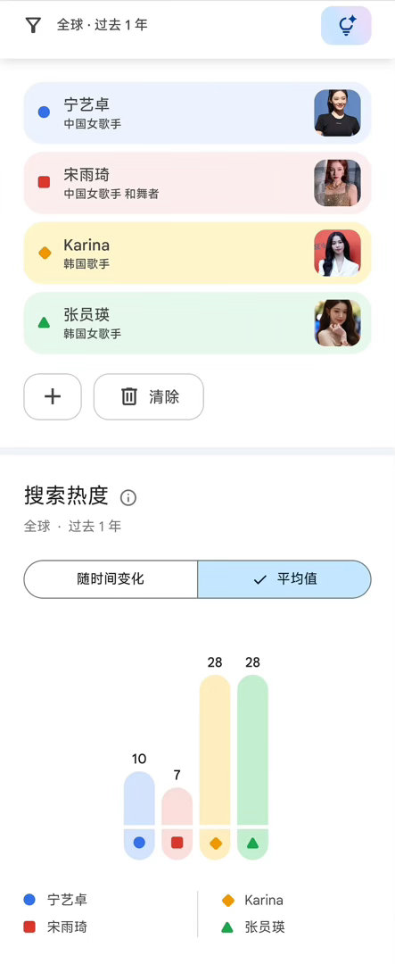 宋雨琦和宁艺卓谁更火 