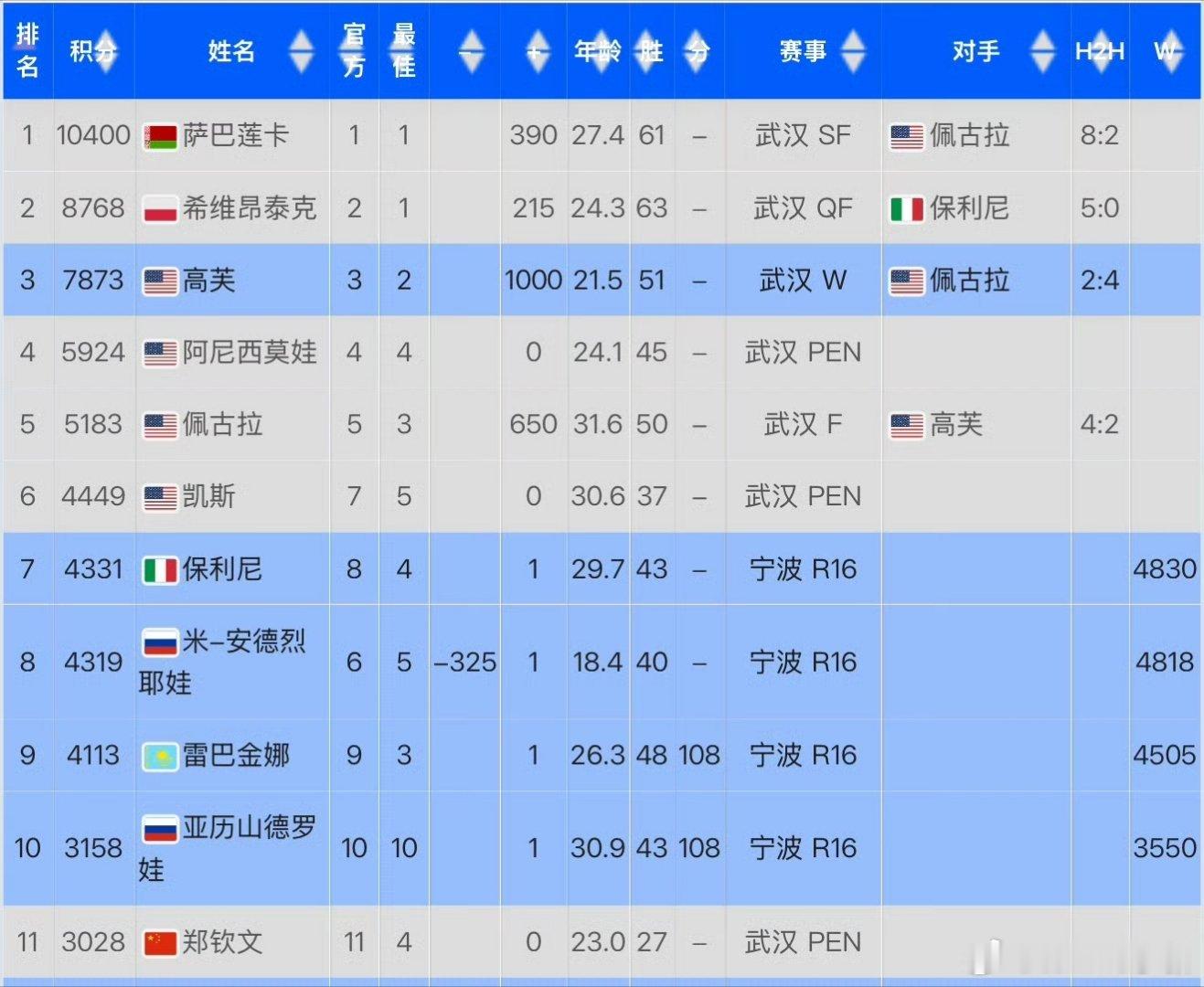 本周郑钦文的排名掉出前十，来到11位。她在2024年1月29号开始的世界前10周