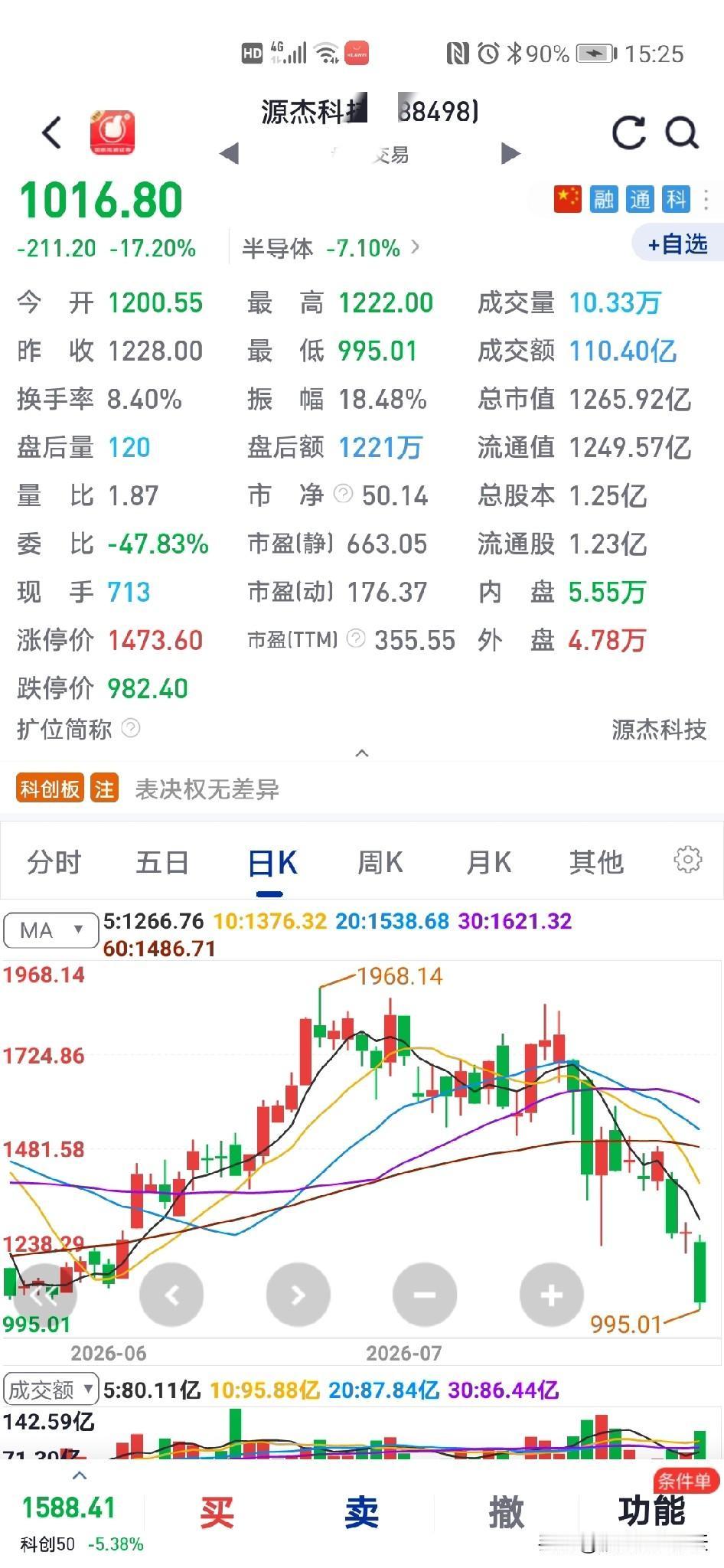 这个半导体
跌一千块钱
是不是有很多人跳楼！

主力资金在逃离，散户套在山顶上，