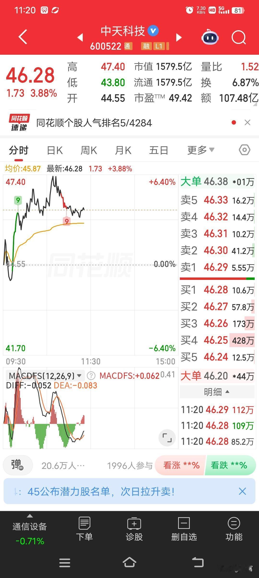 中天科技这走势有点意思啊！今天直接冲到了46.28，涨幅达到3.88%。这涨幅在