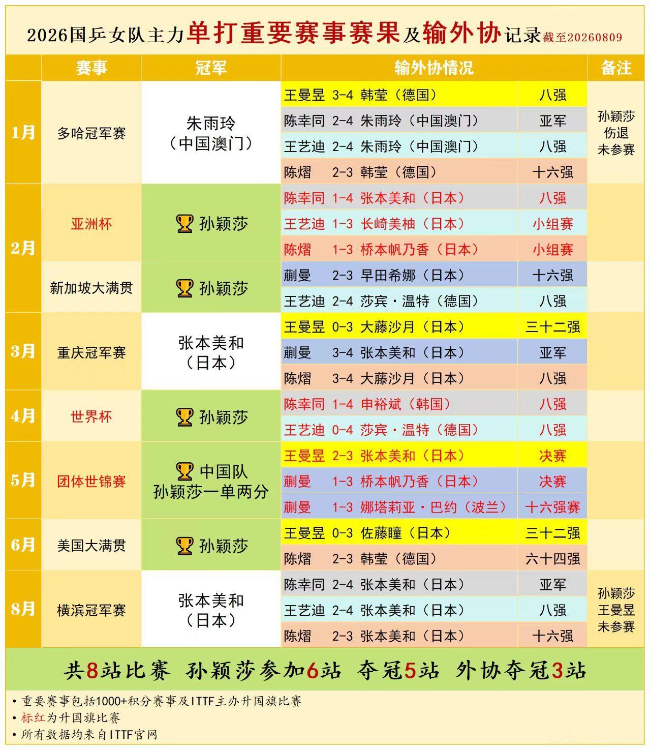国乒怎么了？看看成绩就知道7个月多总共8站重要比赛孙颖莎参加6站 夺冠5站but