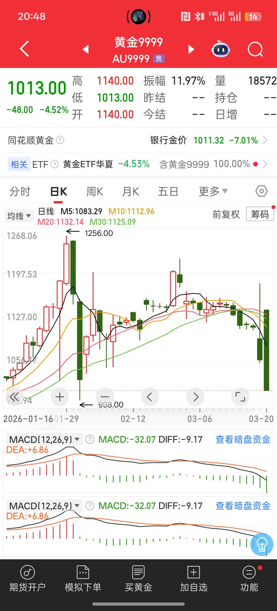黄金出现了大跌，明天黄金白银会出现大跌，今晚的期货市场全部出现大跌，而白银已经跌