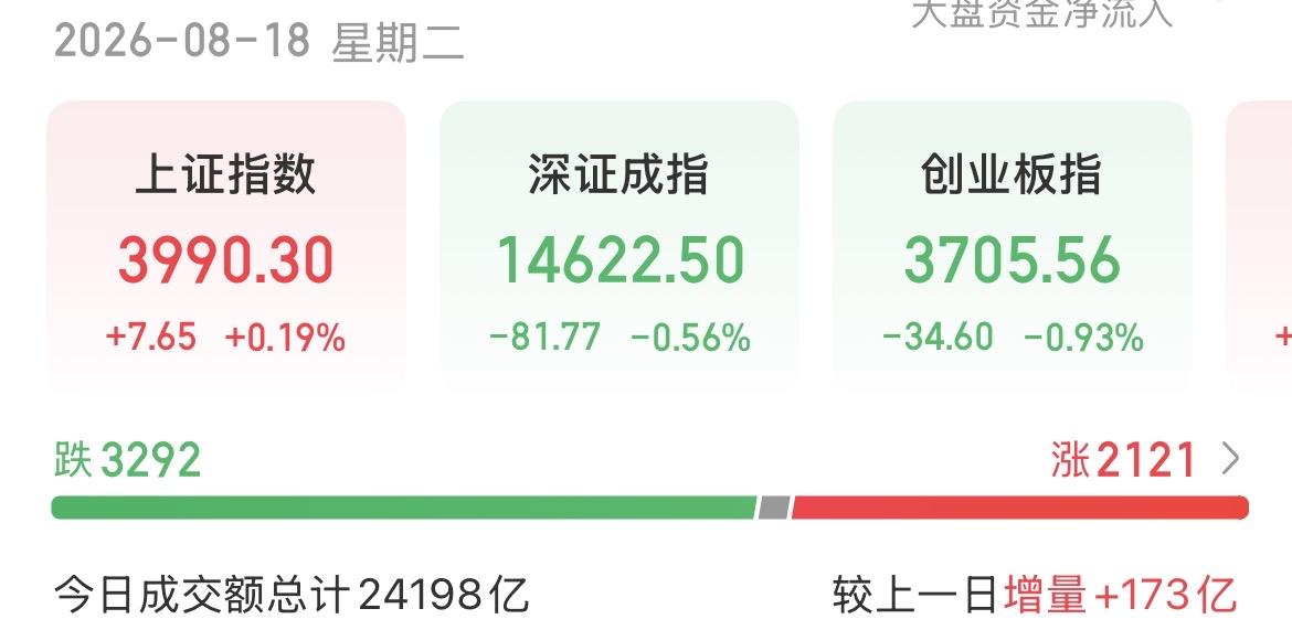 指数V回来了，资金回流却不明显，究竟是在诱多还是洗盘？

下午的数据让人有些意外