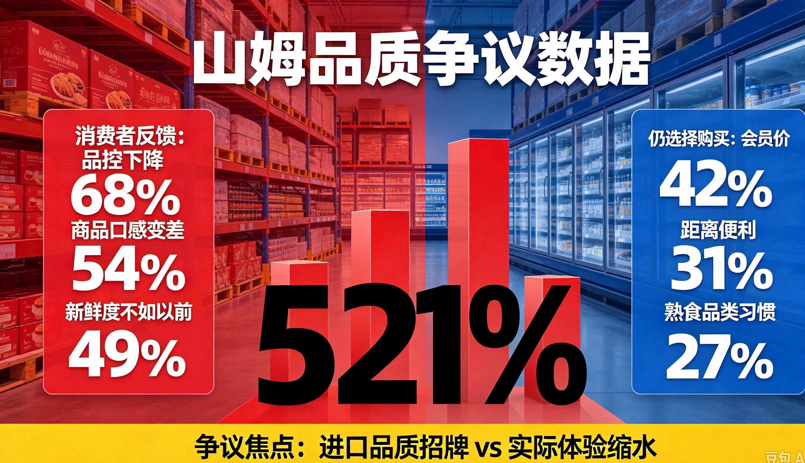 以前办卡冲山姆，冲的就是“进口品质”和品控稳定；现在钱没少花，品质怎么悄悄缩水了