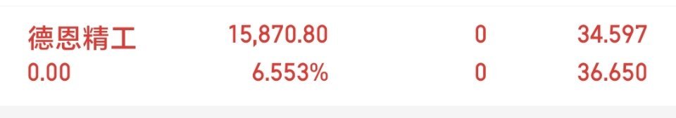 德恩精工  300780   我下车了，吃点小肉。。