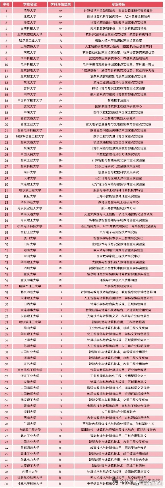 计算机专业全国院校排名参考！技术精英的诞生地[赞]职场那些事儿 ​​​
