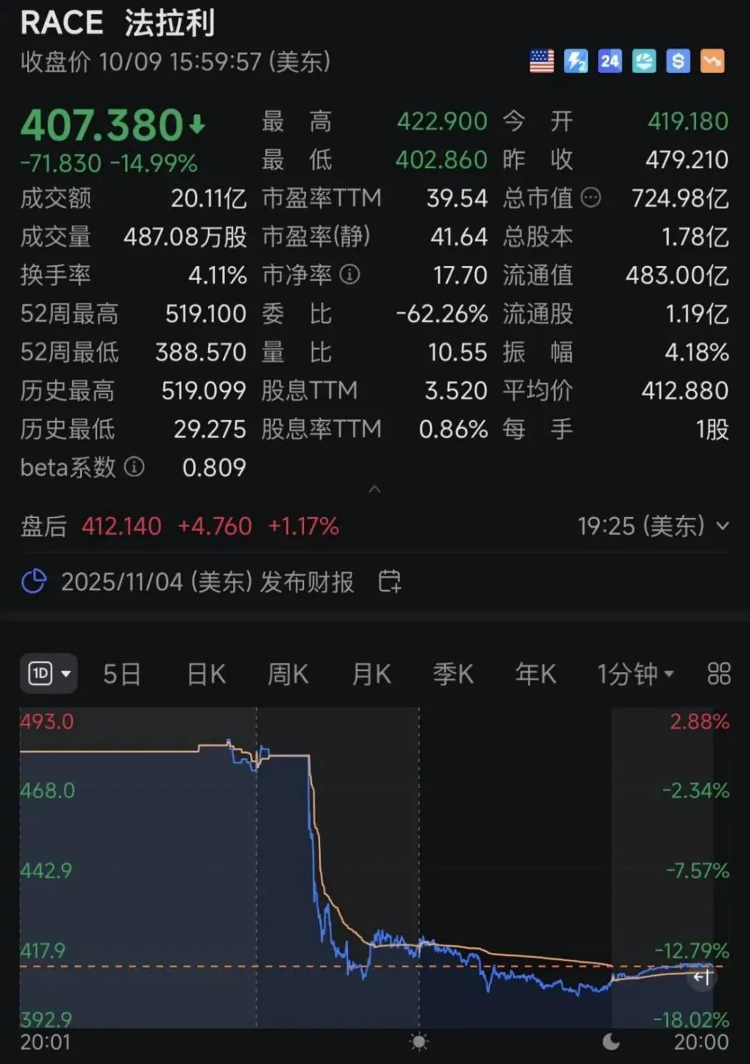 法拉利崩了，一夜蒸发127亿美元，约911亿RMB财富灰飞烟灭。只是因为法拉利发