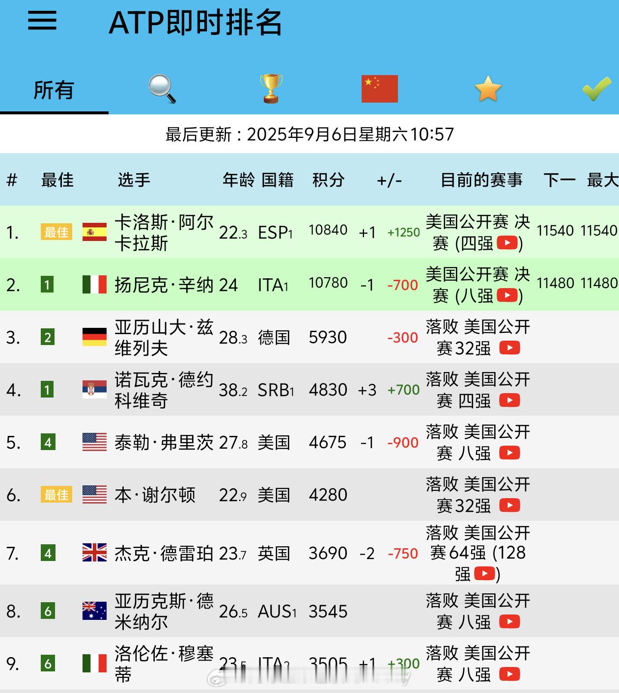 辛纳vs阿尔卡拉斯将在美网决赛争夺世界第一1️⃣阿尔卡拉斯夺冠🏆将夺回世界第一