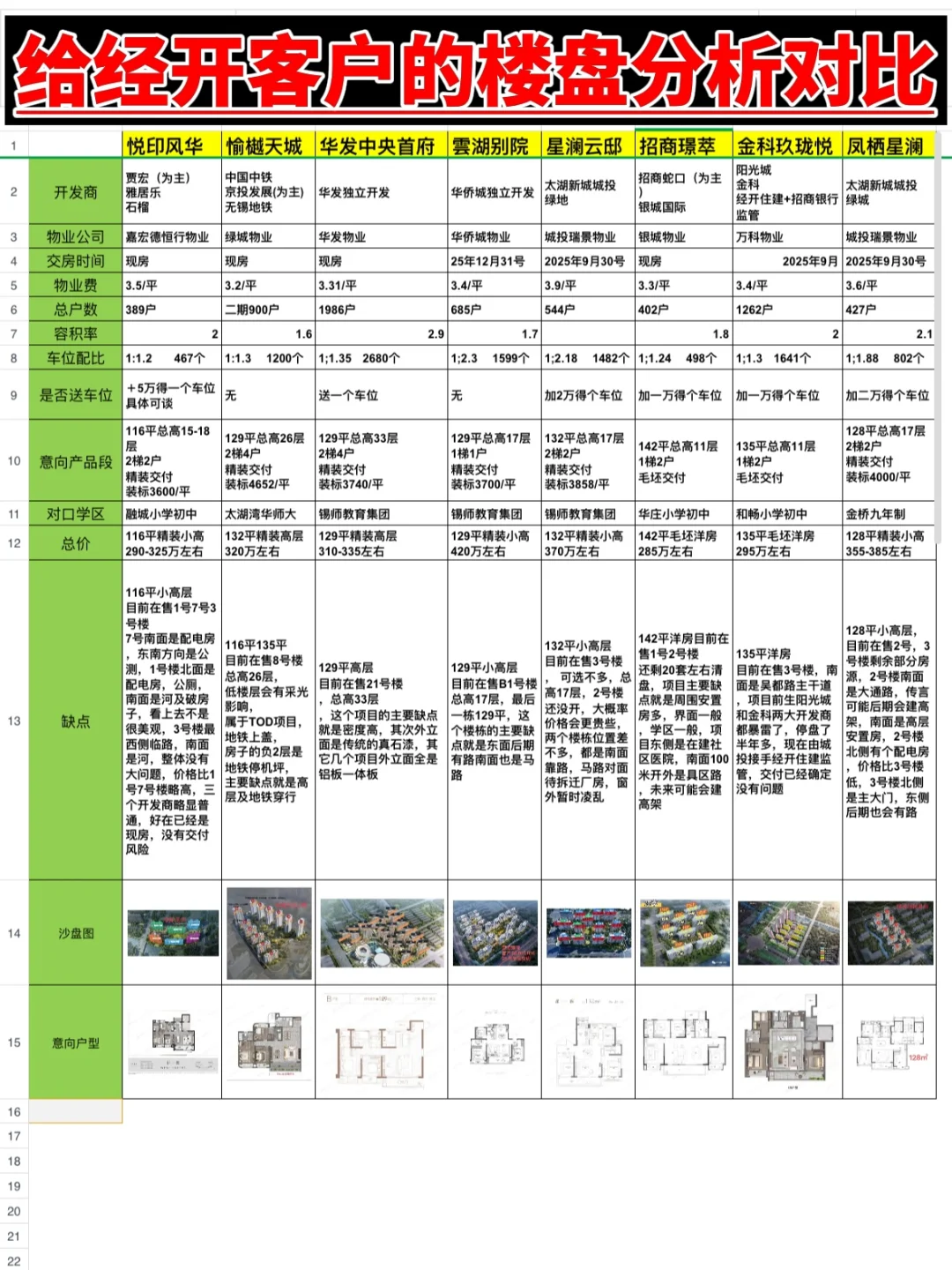 经开买房必看！热门楼盘对比分析！