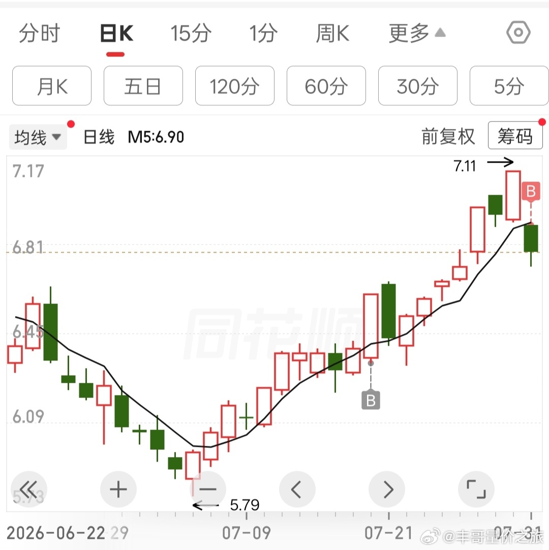 a股长线账户，今天继续加仓了。一个票是右侧加仓，另外一个票是左侧加仓。 刚好可以